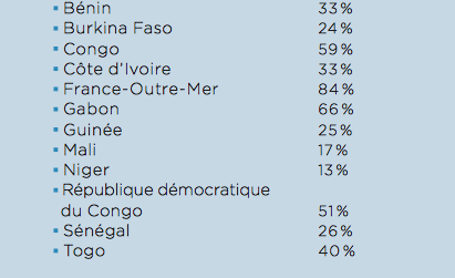 source Observatoire de la francophonie